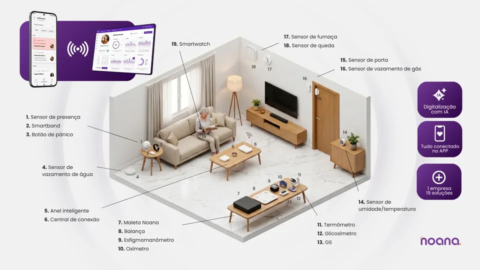 Depois: ilustração de uma sala com os 19 dispositivos da Noana numerados, o app e os destaques Digitalização com IA, Tudo conectado no app e 1 empresa, 19 soluções.